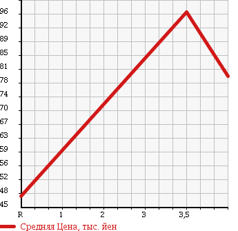 Аукционная статистика: График изменения цены NISSAN Ниссан  SKYLINE Скайлайн  1999 2000 HR34 в зависимости от аукционных оценок